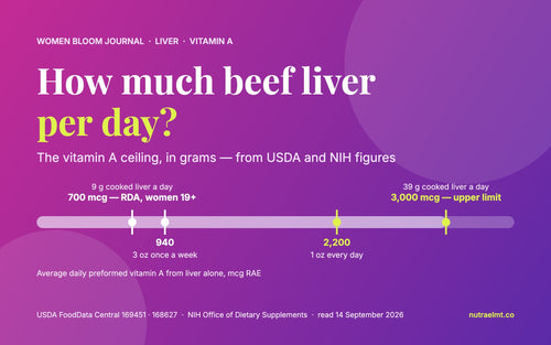 Cover: how much beef liver per day — the vitamin A ceiling in grams, from USDA and NIH figures, Women Bloom Journal