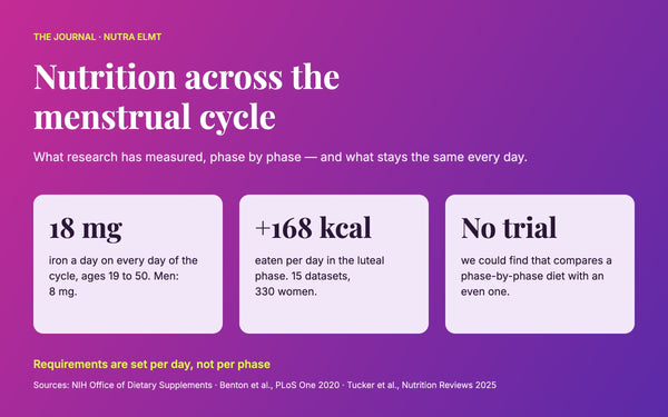 Cover: nutrition across the menstrual cycle — 18 mg iron a day, about 168 kcal more after ovulation, no cycle-syncing trial