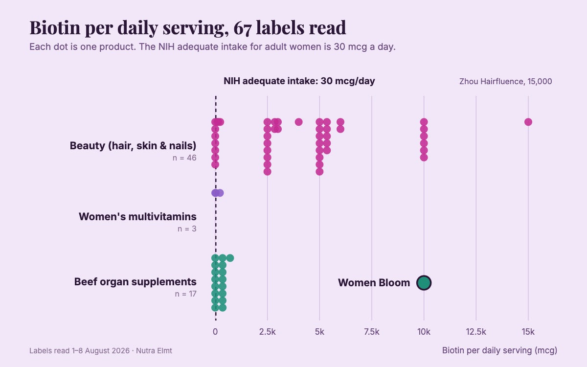 Dot plot of biotin doses across 67 women's supplement labels, clustered far above the 30 mcg adequate intake