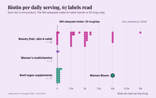 Dot plot of biotin doses across 67 women's supplement labels, clustered far above the 30 mcg adequate intake